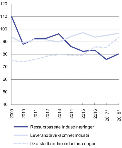 Figur 6.2 Lønnskostnader i prosent av faktorinntekt for fastlandsbasert konkurranseutsatt industri