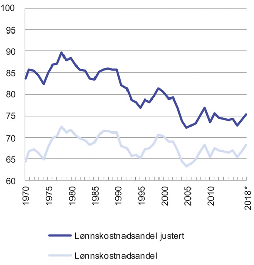 Figur 6.3 Lønnskostnadsandeler og lønnskostnadsandeler inkludert selvstendiges arbeidsinntekt. Markedsrettet virksomhet Fastlands-Norge. 1970–2018