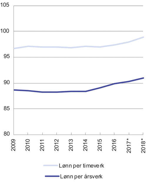 Figur 7.1 Lønn per årsverk og timeverk i offentlig forvaltning sammenliknet med lønn per årsverk og timeverk i industrien. Lønn per årsverk/timeverk i industrien =100