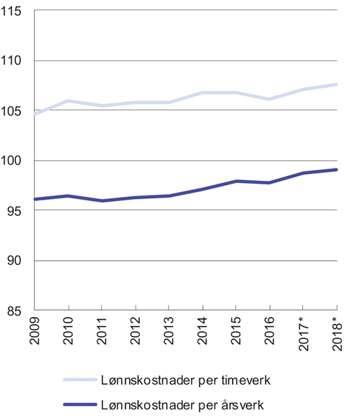 Figur 7.2 Lønnskostnad per årsverk og timeverk i offentlig forvaltning sammenliknet med lønnskostnad per årsverk og timeverk i industrien. Lønnskostnad per årsverk/timeverk i industrien =100