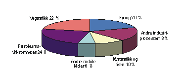 Figur 11.1 Samlet utslipp av klimagasser i 1999 fordelt på utslippskilde.
