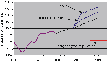 Figur 11.2 Forventet utvikling i klimagassutslippene med og uten planlagte gasskraftverk.