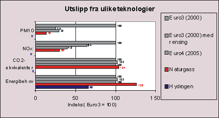 Figur 15.1 Utslipp fra ulike teknologier.