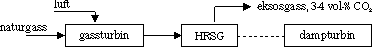 Figur 6.1 Prinsippskisse av kombinert gasskraftverk (CCGT), HRSG = Heat recovery system.