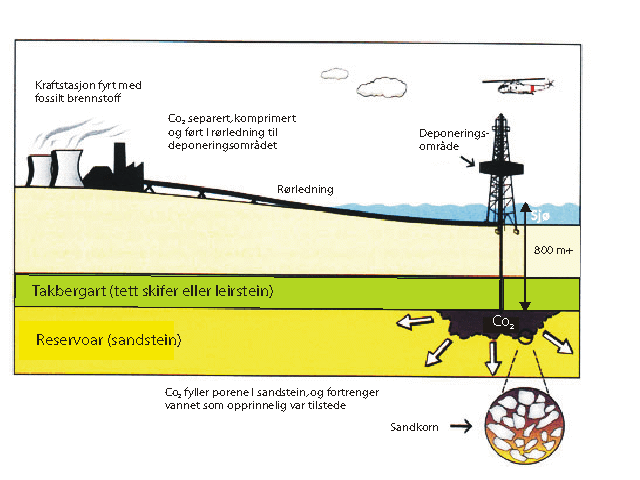 Figur 7.1 Skjematisk fremstilling av CO2-deponering i vannførende lag i geologiske formasjoner i undergrunnen.