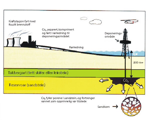 Figur 7.1 Skjematisk fremstilling av CO2-deponering i vannførende lag i geologiske formasjoner i under­grunnen.
