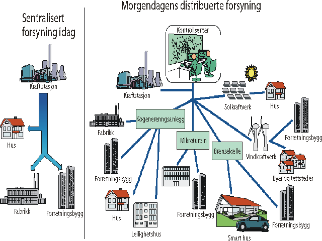 Figur 9.1 Prinsippet med distribuert forsyning