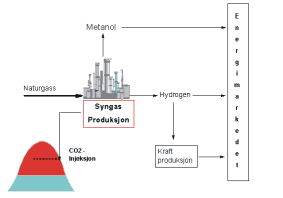 Figur 2.4 Fra naturgass til energimarkedet
