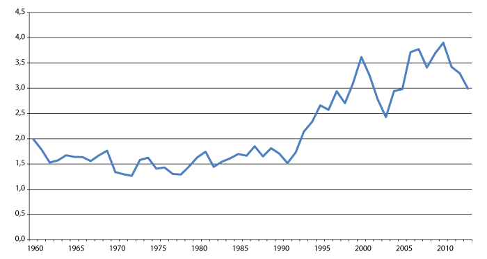 Figur 2.1 Utliknede skatter fra foretak (utenom petroleumsvirksomhet) og andre etterskuddspliktige skattytere. Prosent av BNP for Fastlands-Norge