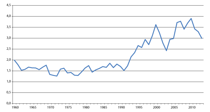 Figur 2.1 Utliknede skatter fra foretak (utenom petroleumsvirksomhet) og andre etterskuddspliktige skattytere. Prosent av BNP for Fastlands-Norge

