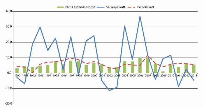Figur 2.2 BNP for Fastlands-Norge (stolper), selskapsskatter (utenom petroleumsvirksomhet) og personskatter. Prosentvis verdiendring fra året før