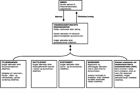 Figur 7.1 Behandling av akvakultursøknader
