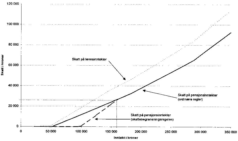 Figur 18.1 Utlignet skatt på inntekt for lønnstakere og pensjonister uten andre fradrag enn standardfradrag. Pensjonistene har ingen annen inntekt enn pensjon og er uten formue over 200 000 kroner. 2001-regler