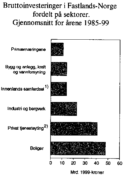 Figur 2.1 Bruttoinvesteringer i Fastlands-Norge fordelt på sektorer. Årlig gjennomsnitt for årene 1985-1999. Nasjonalregnskapstall. Mrd. 1999-kroner.