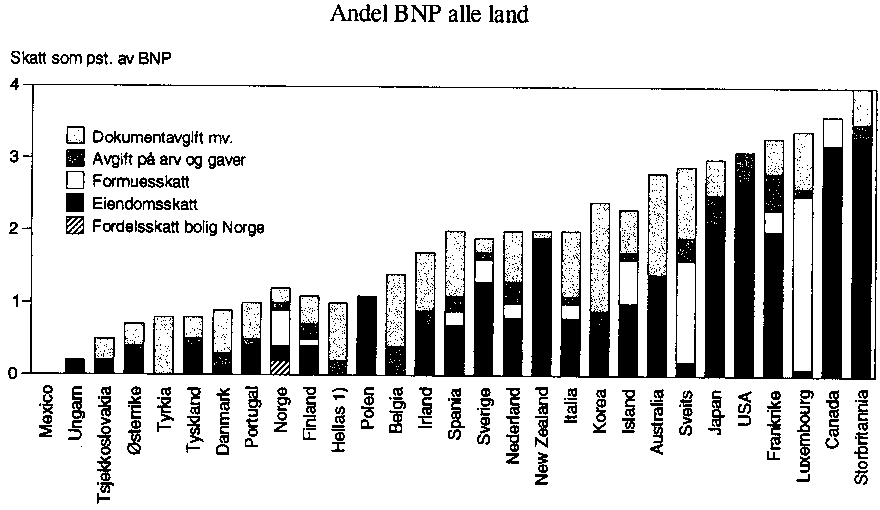 Figur 4.1 Skatt på formue og eiendom som andel av BNP*. 1998.