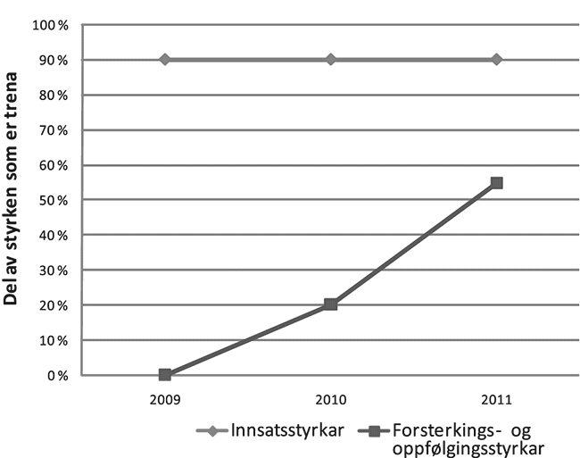 Figur 3.1 Utvikling i Heimevernets trening