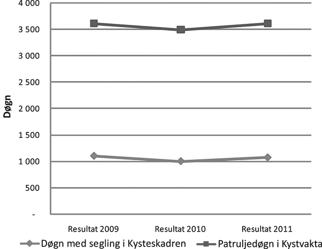 Figur 3.2 Utvikling i Sjøforsvarets segling