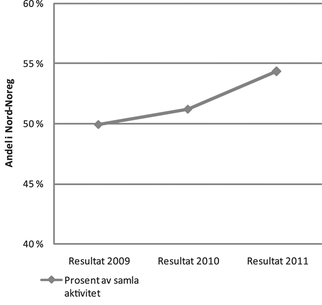 Figur 3.3 Utvikling i Sjøforsvarets aktivitet i Nord-Noreg