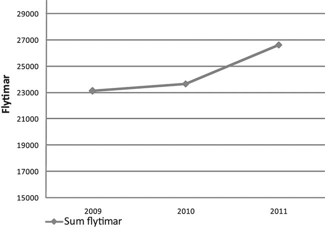 Figur 3.4 Utvikling i Luftforsvarets aktivitet