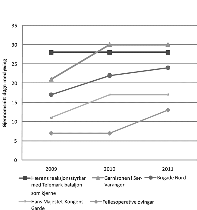 Figur 3.5 Utvikling i Hærens øving