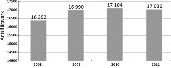 Figur 3.6 Utvikling i årsverk i Forsvaret