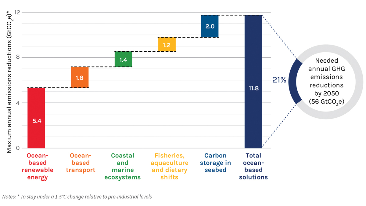 Figure 2.14 Potential contribution of ocean-based action areas to mitigating climate change in 2050.
