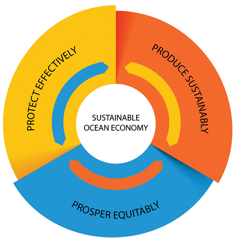 Figure 3.6 The Ocean Panel’s model for a sustainable ocean economy.
