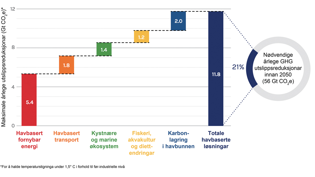 Figur 2.14 Berekna moglege bidrag frå havbaserte tiltak for å redusere CO2-utslepp innan 2050.
