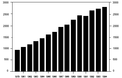 Figur 4.1 Eiendomsskatt. Mill 1994-kroner
