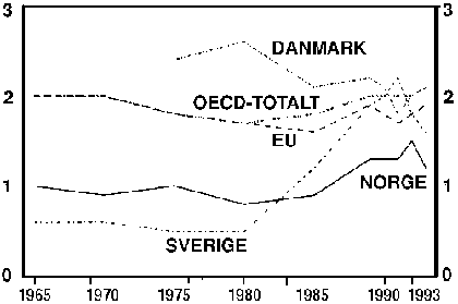 Figur 4.2 Eiendomsskatt, formuesskatt mv i prosent av BNP1)