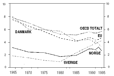 Figur 4.3 Eiendomsskatt, formuesskatt mv i prosent av totale
 skatter1)