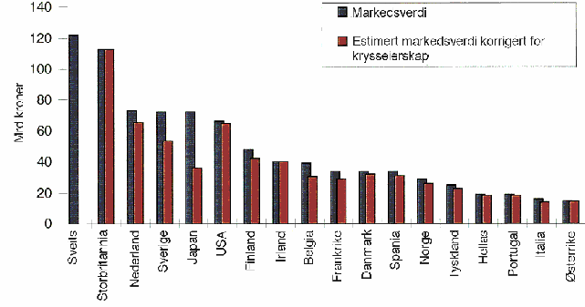 Figur 3.1 Markedsverdi av ulike børser målt som prosentandel av BNP (1994)*.