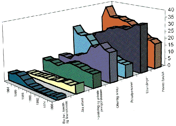 Figur 3.2 Utvikling i aksjonærstrukturen på Oslo Børs, 1984-96. Eierandel i prosent av børsens samlede markedsverdi.