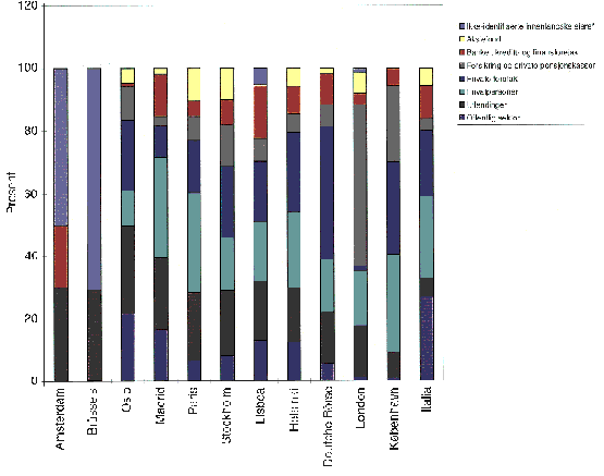 Figur 3.3 Aksjonærstrukturen ved europeiske børser. Eierandeler til gruppene offentlig sektor, utlendinger, privatpersoner, private foretak, forsikring og private pensjonskasser, banker/kreditt- og finansforetak og aksjefond på ulike europeiske børser. Eierand...