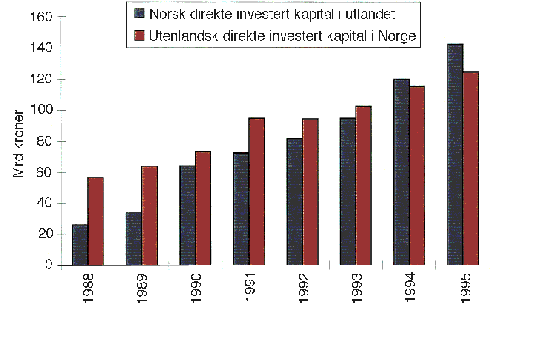 Figur 3.4 Beholdning av direkte investert kapital i milliarder kroner for perioden 1988 - 199523.