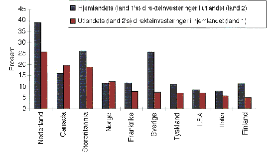 Figur 3.5 Beholdning av direkte investert kapital i utvalgte OECD-land. Andel av BNP (1993)*.
