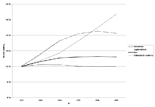 Figur 6.1 Relativ utvikling i talet på barn og unge i skolealder
 2002-07