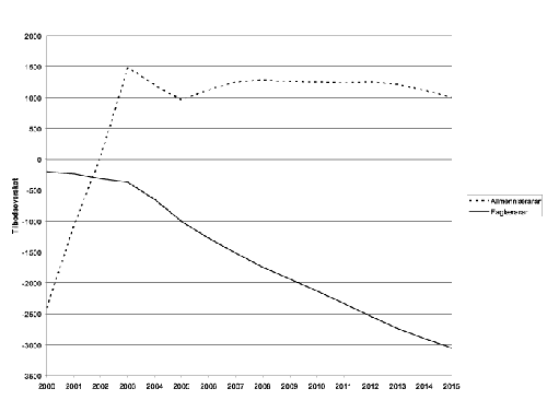 Figur 6.2 Forhold mellom tilbod og etterspurnad etter lærarar