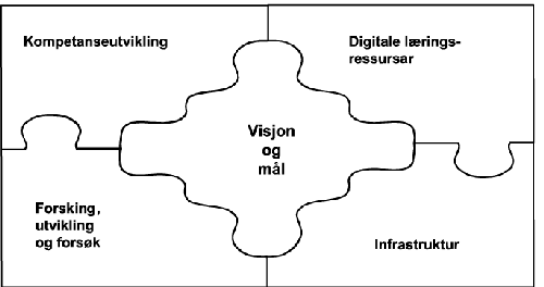 Figur 6.3 Satsingsområde i Program for digital kompetanse