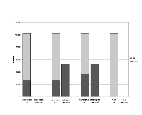 Figur 6.4 Endringar i finansieringsordningar for nokre studium i utlandet