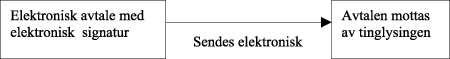 Figur 4.1 Innlevering av elektronisk dokument fra utsteder