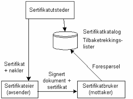 Figur 4.2 Elektronisk signatur