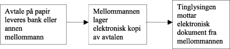 Figur 4.3 Elektronisk kopi av et papirdokument