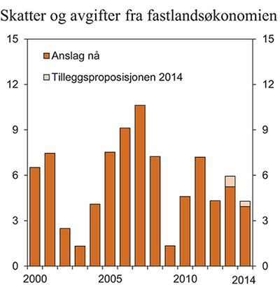 Figur 3.1 Skatter og avgifter fra fastlandsøkonomien. Prosentvis endring fra året før. Løpende priser