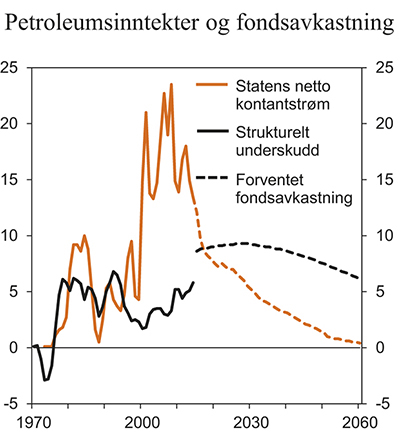 Figur 3.10 Petroleumsinntekter og fondsavkastning. Prosent av trend-BNP for Fastlands-Norge