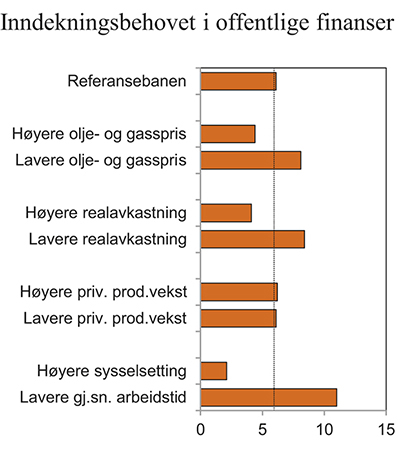 Figur 3.11 Behovet for inndekning i offentlige finanser i 2060 ved ulike utviklingsforløp. Prosent av BNP for Fastlands-Norge