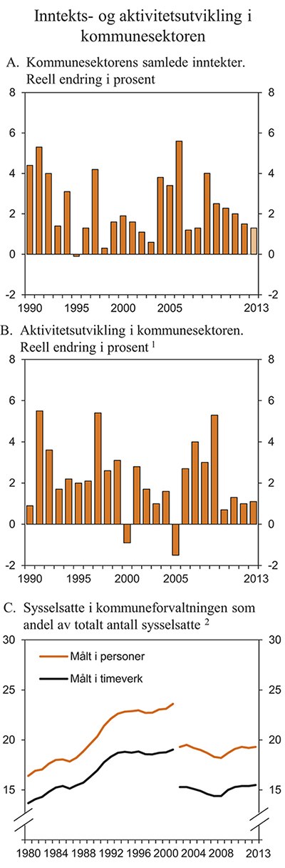 Figur 3.12 Inntekts- og aktivitetsutvikling i kommunesektoren