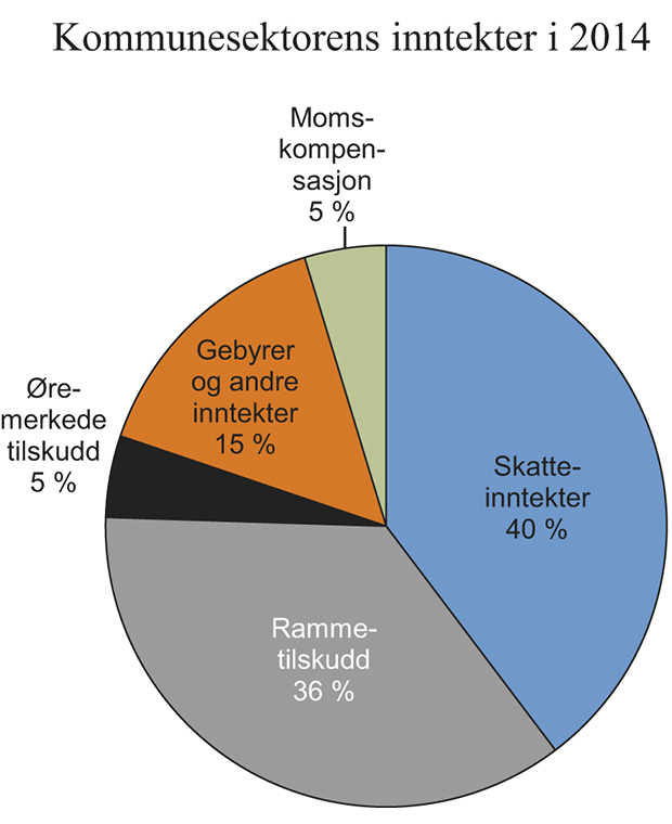 Figur 3.13 Sammensetningen av kommunesektorens inntekter i 2014. Prosent