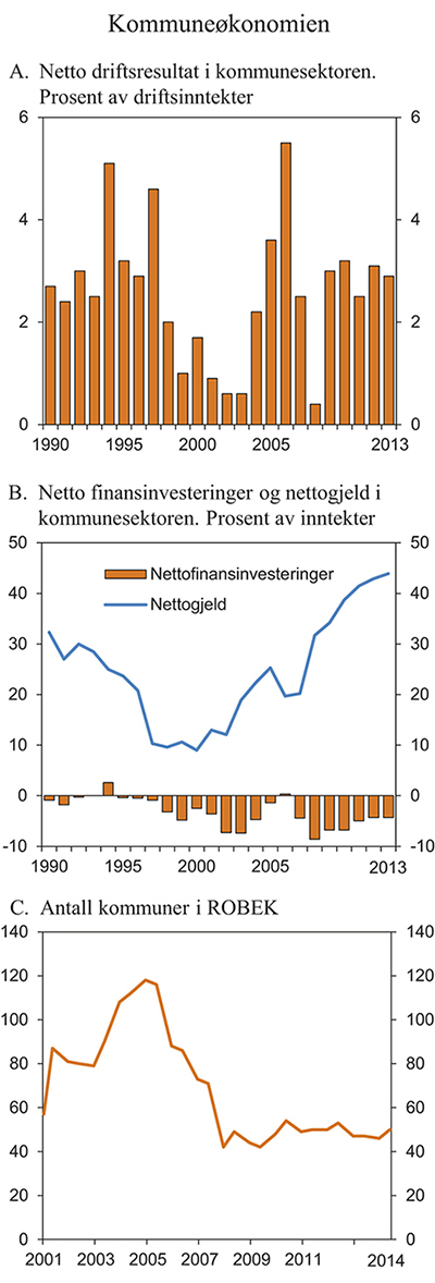 Figur 3.14 Perspektiver på kommuneøkonomien