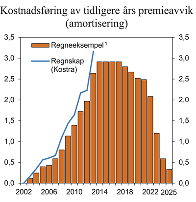 Figur 3.15 Kostnadsføring av tidligere års premieavvik. Mrd. kroner